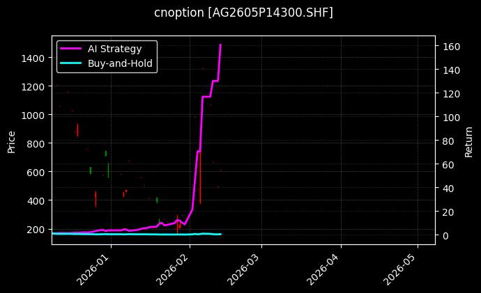 cnoption_AG2605P14300.SHF_chart