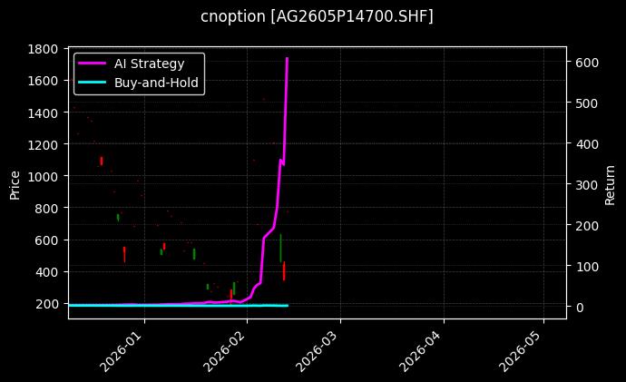 cnoption_AG2605P14700.SHF_chart