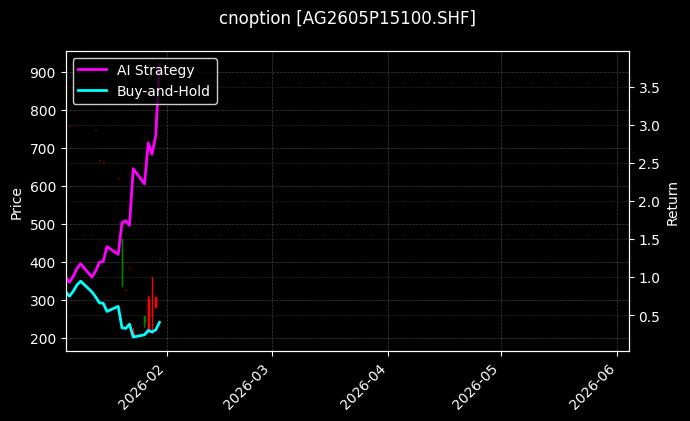 cnoption_AG2605P15100.SHF_chart