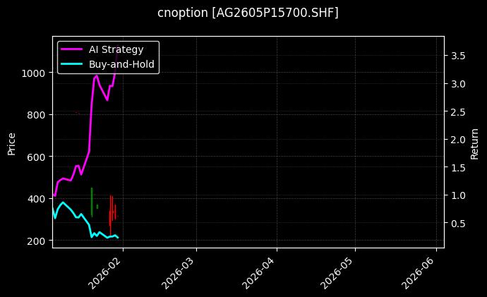 cnoption_AG2605P15700.SHF_chart