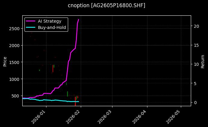 cnoption_AG2605P16800.SHF_chart