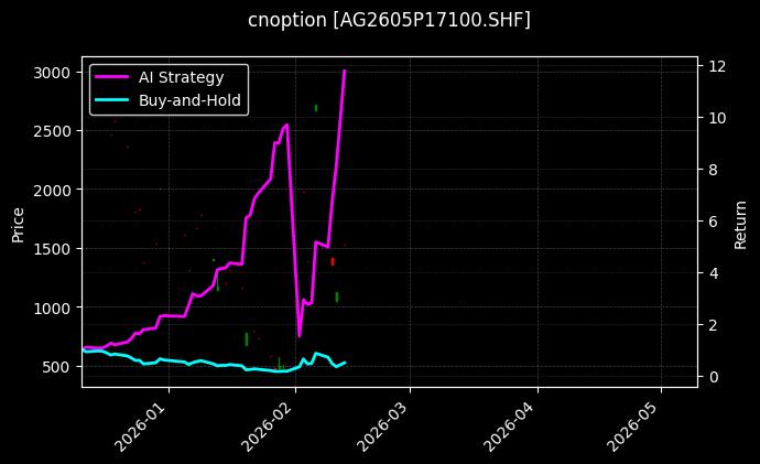 白银期权2605P17100[AG2605P17100.SHF]图表
