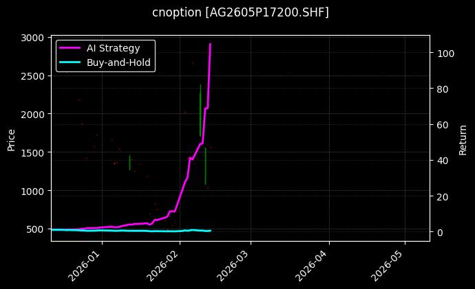 cnoption_AG2605P17200.SHF_chart