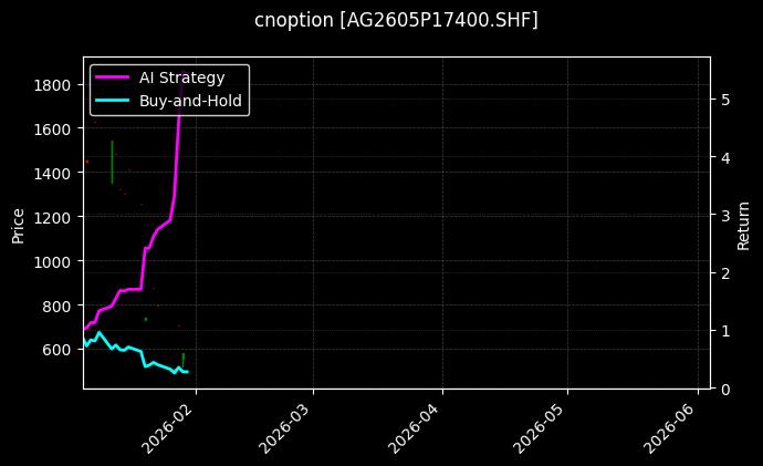 cnoption_AG2605P17400.SHF_chart