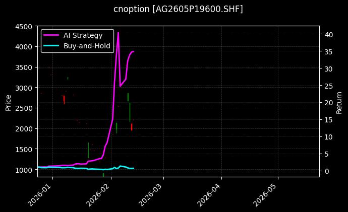 cnoption_AG2605P19600.SHF_chart