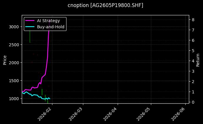 cnoption_AG2605P19800.SHF_chart
