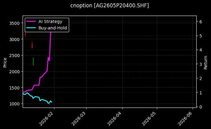 cnoption_AG2605P20400.SHF_chart