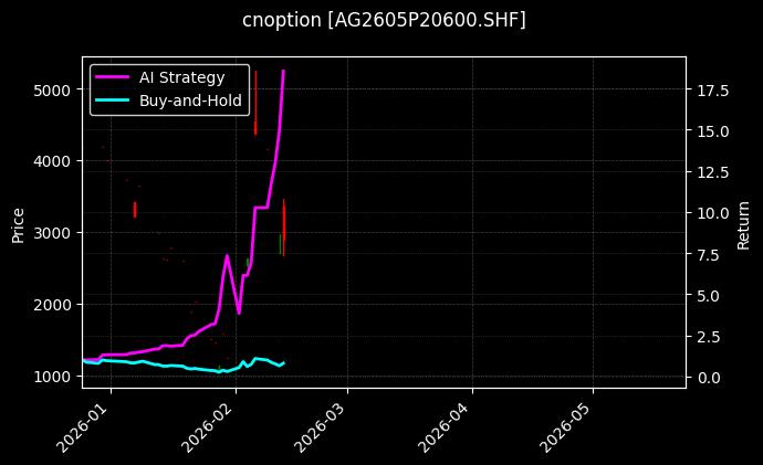 cnoption_AG2605P20600.SHF_chart