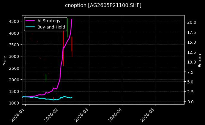 白银期权2605P21100[AG2605P21100.SHF]图表