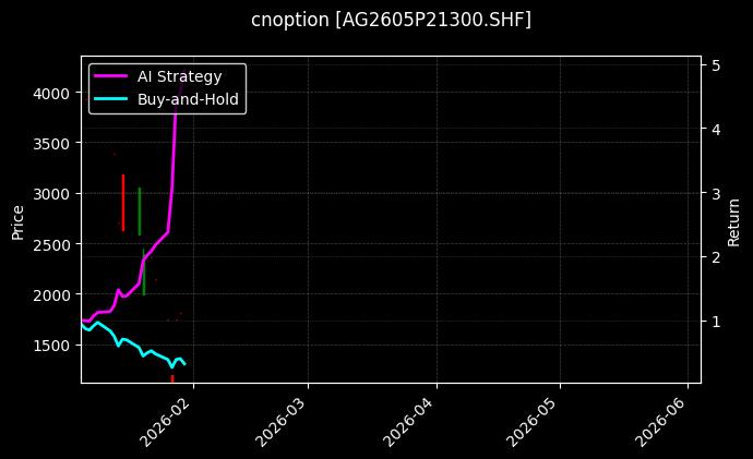 cnoption_AG2605P21300.SHF_chart