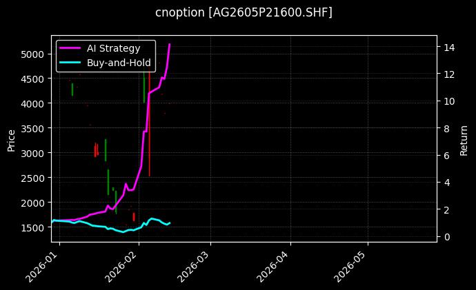 cnoption_AG2605P21600.SHF_chart