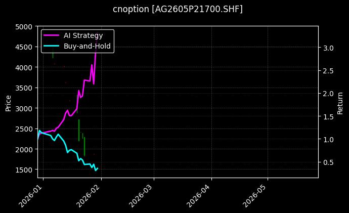 cnoption_AG2605P21700.SHF_chart