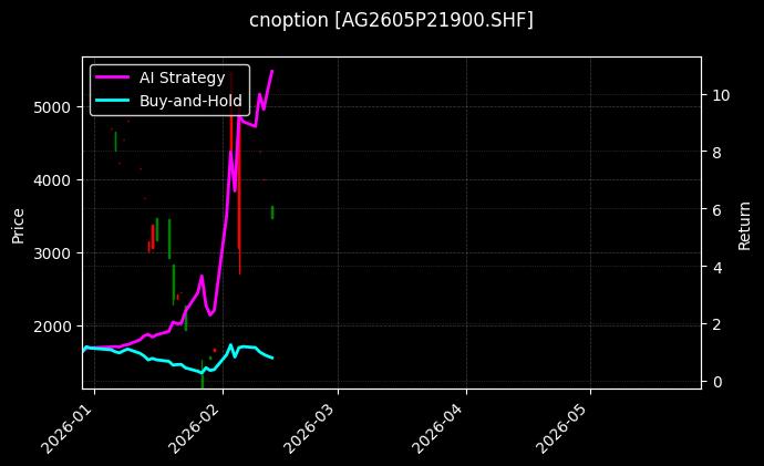 cnoption_AG2605P21900.SHF_chart