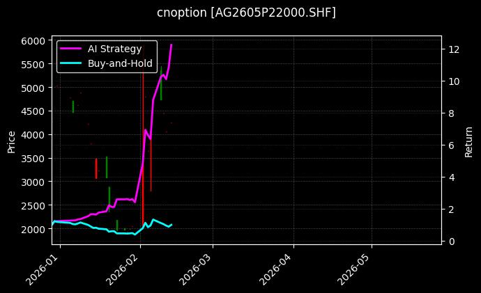 cnoption_AG2605P22000.SHF_chart
