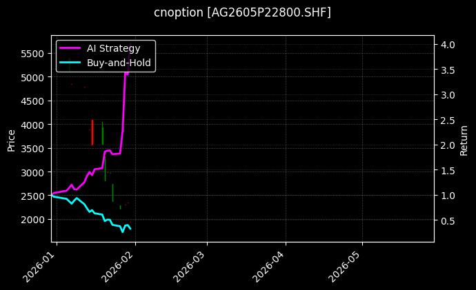 cnoption_AG2605P22800.SHF_chart