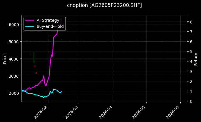 cnoption_AG2605P23200.SHF_chart