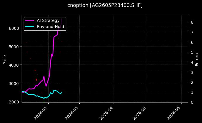 cnoption_AG2605P23400.SHF_chart