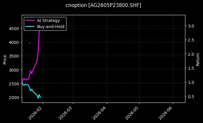 cnoption_AG2605P23800.SHF_chart