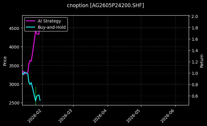 cnoption_AG2605P24200.SHF_chart