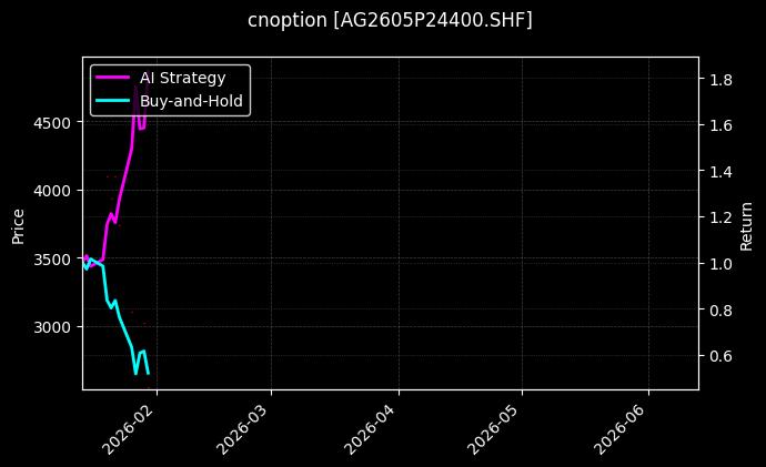 cnoption_AG2605P24400.SHF_chart