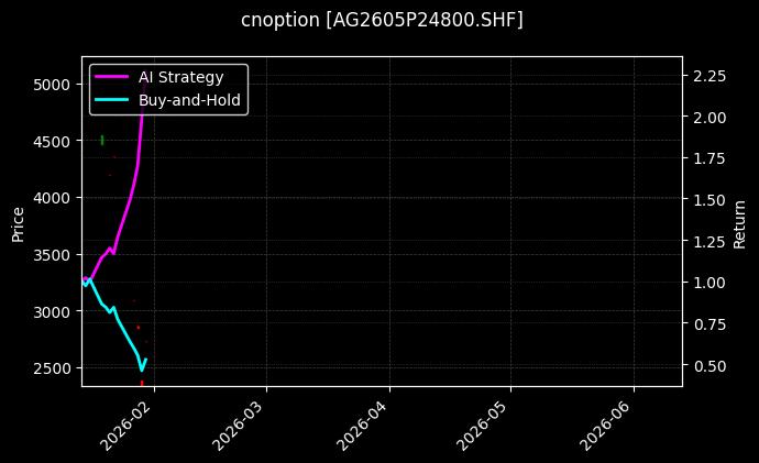 cnoption_AG2605P24800.SHF_chart