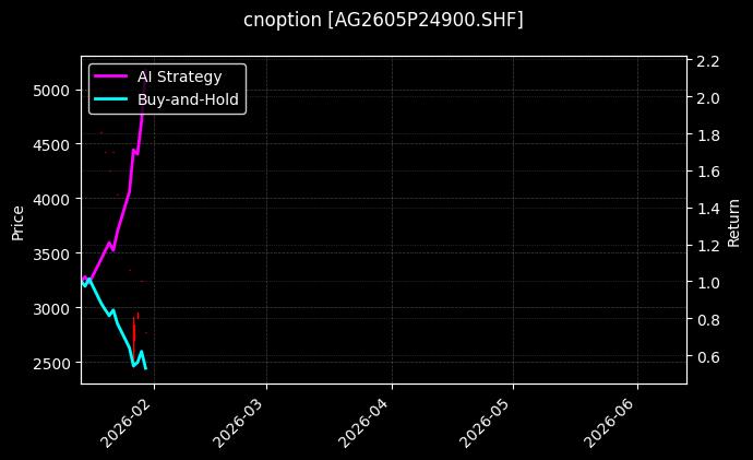cnoption_AG2605P24900.SHF_chart