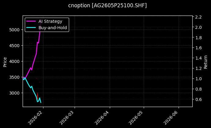 cnoption_AG2605P25100.SHF_chart