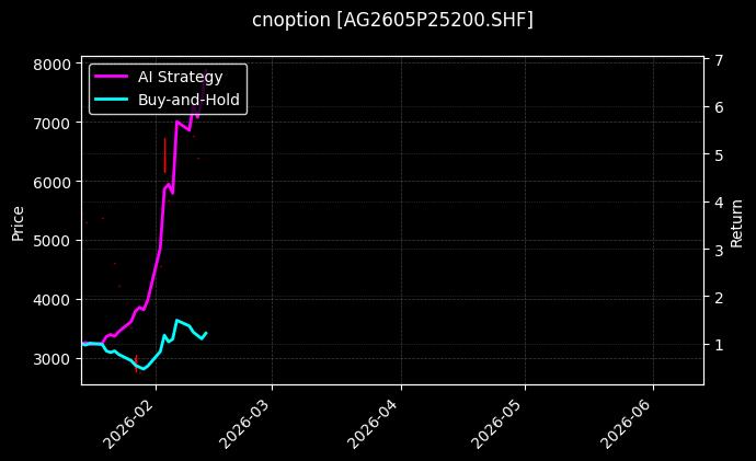 cnoption_AG2605P25200.SHF_chart