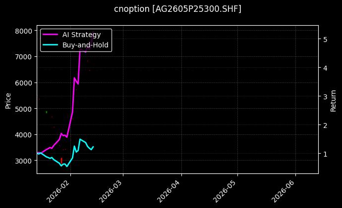 cnoption_AG2605P25300.SHF_chart