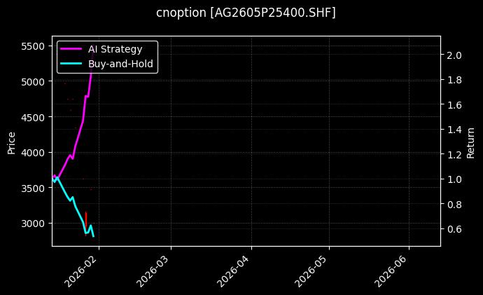 cnoption_AG2605P25400.SHF_chart