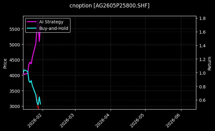 cnoption_AG2605P25800.SHF_chart