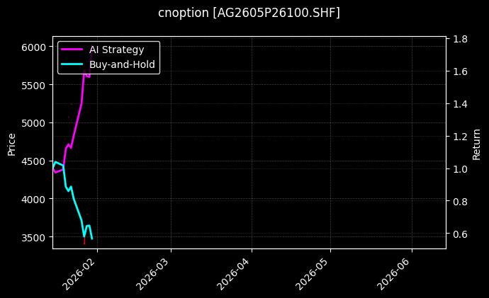 cnoption_AG2605P26100.SHF_chart