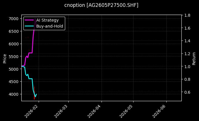 cnoption_AG2605P27500.SHF_chart