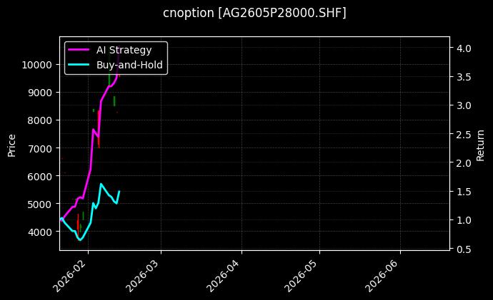 cnoption_AG2605P28000.SHF_chart