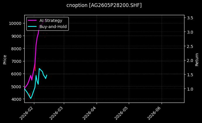 cnoption_AG2605P28200.SHF_chart