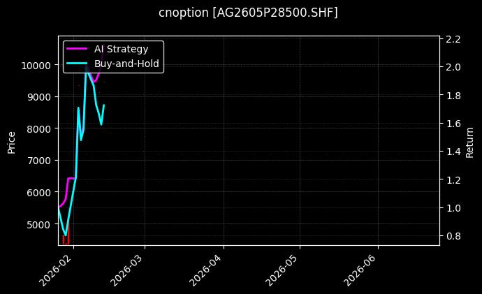 cnoption_AG2605P28500.SHF_chart