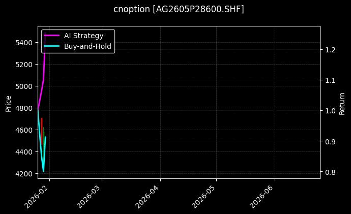 cnoption_AG2605P28600.SHF_chart