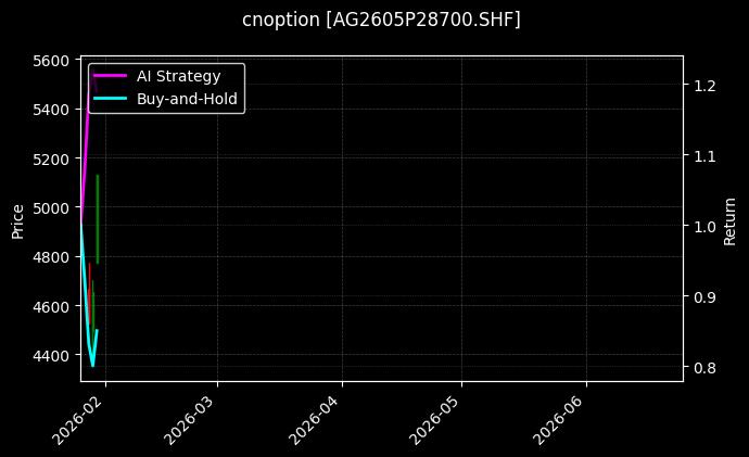 cnoption_AG2605P28700.SHF_chart
