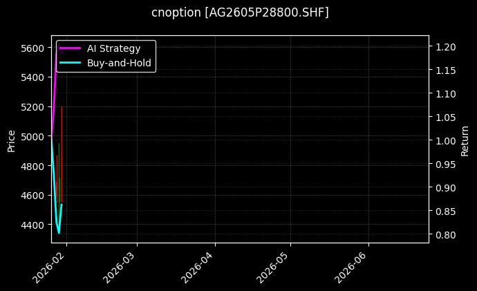 cnoption_AG2605P28800.SHF_chart
