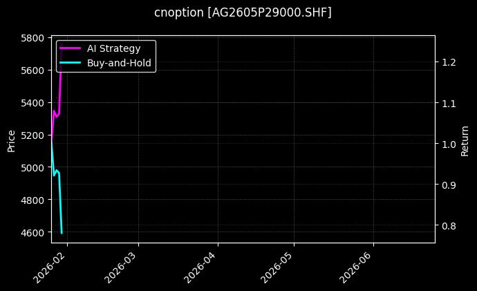 cnoption_AG2605P29000.SHF_chart
