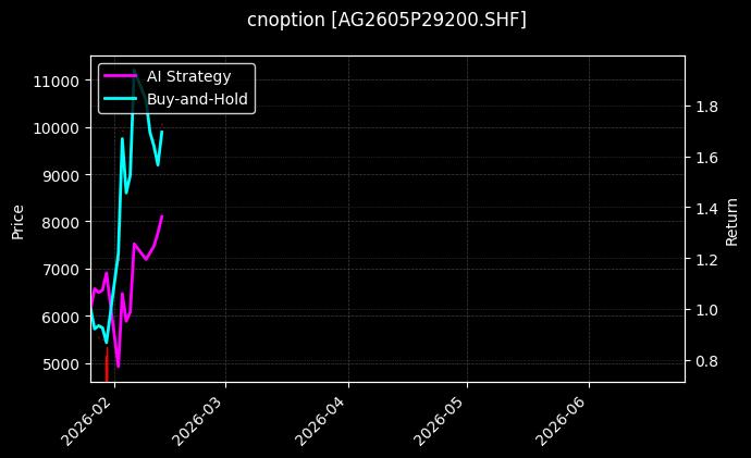 cnoption_AG2605P29200.SHF_chart