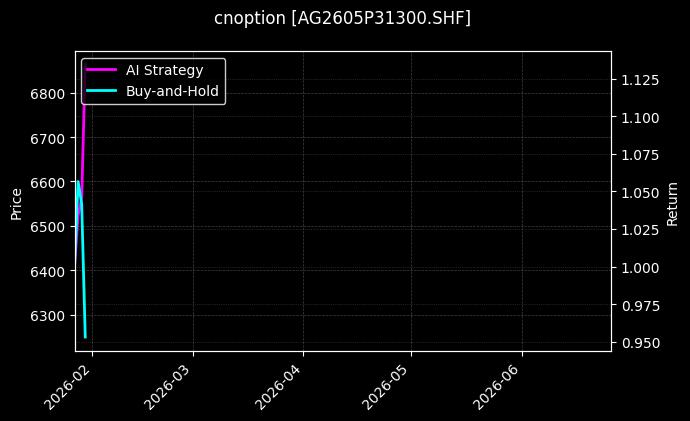 cnoption_AG2605P31300.SHF_chart