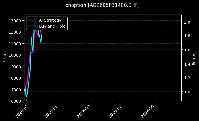 cnoption_AG2605P31400.SHF_chart