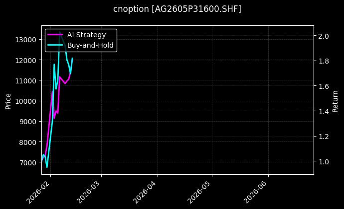 cnoption_AG2605P31600.SHF_chart