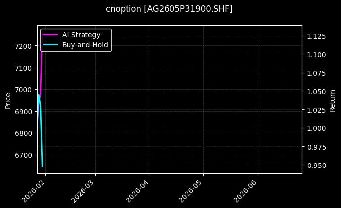 cnoption_AG2605P31900.SHF_chart
