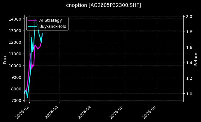 cnoption_AG2605P32300.SHF_chart