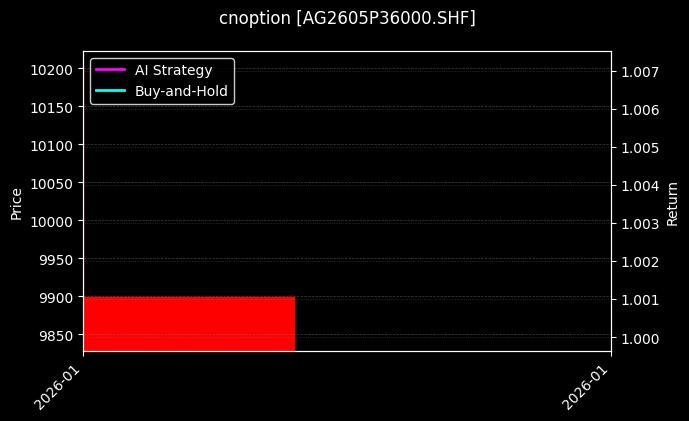 cnoption_AG2605P36000.SHF_chart