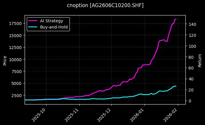 cnoption_AG2606C10200.SHF_chart