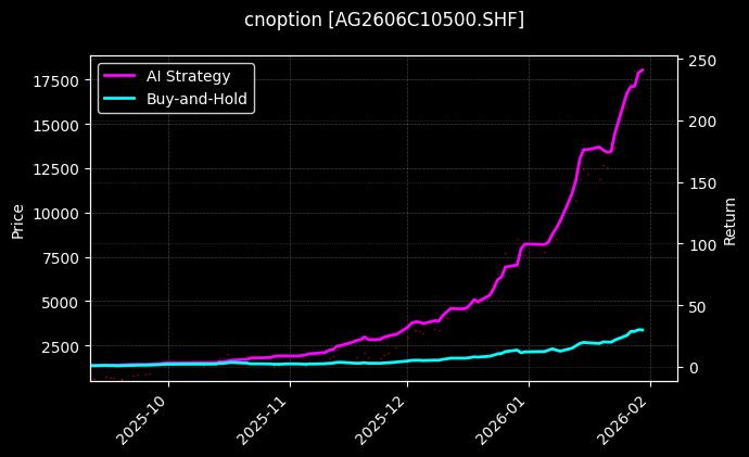 cnoption_AG2606C10500.SHF_chart