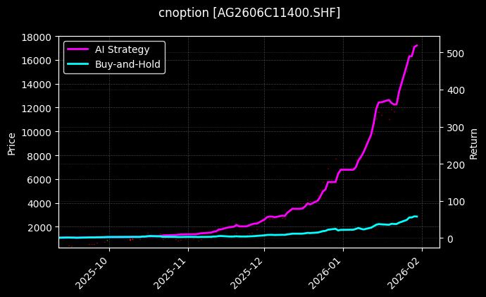 cnoption_AG2606C11400.SHF_chart